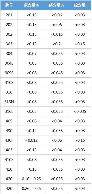 不锈钢的基本型号，收藏备用！